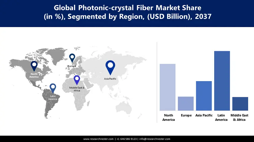 Photonic Crystal Fiber Market size